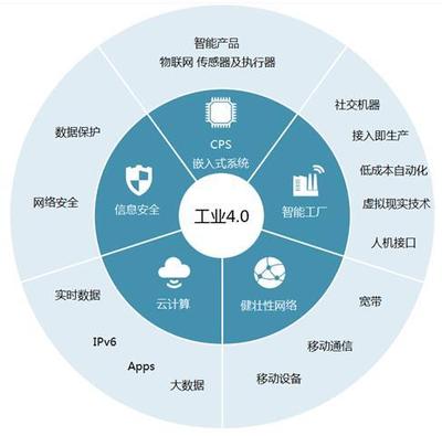 德國工業(yè)4.0 未來制造業(yè)的息物理網(wǎng)絡(luò)與網(wǎng)絡(luò)技術(shù)服務(wù)